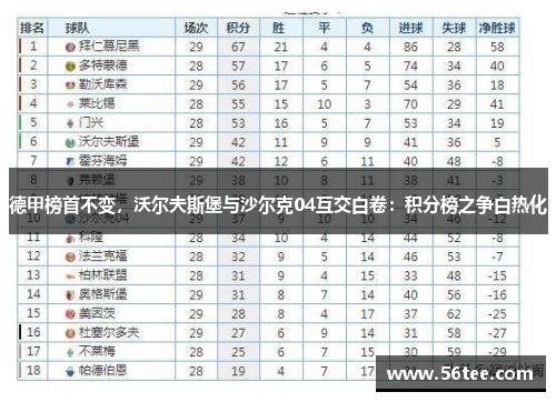 德甲榜首不变，沃尔夫斯堡与沙尔克04互交白卷：积分榜之争白热化